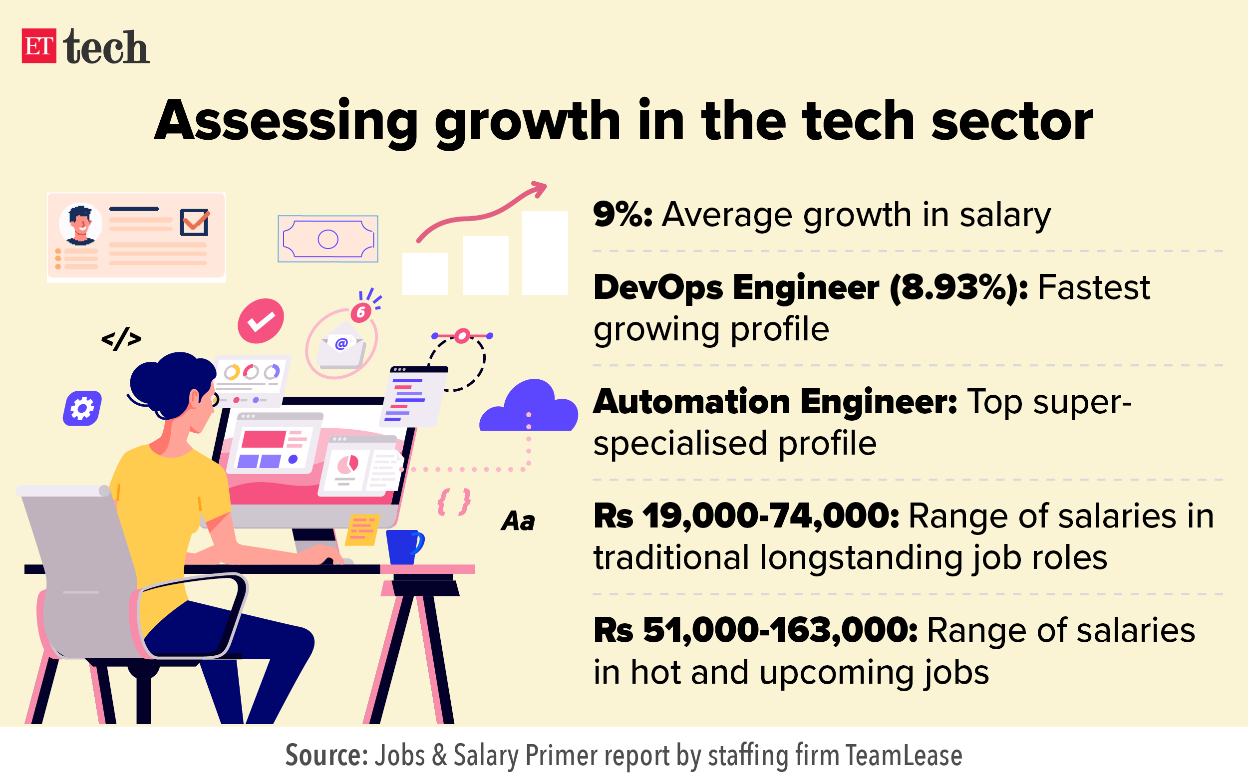 Assessing growth in the tech sector